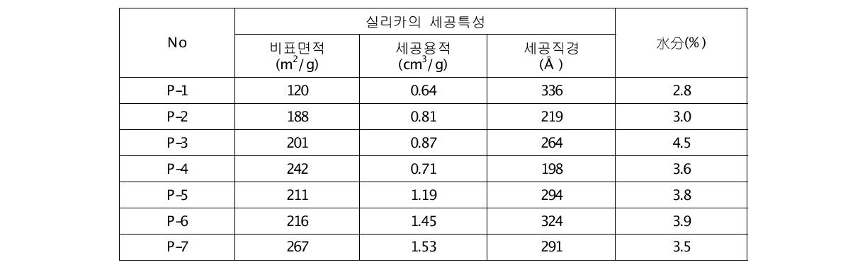 Spray drier에 의한 실리카의 수분(%) 제어(2차)