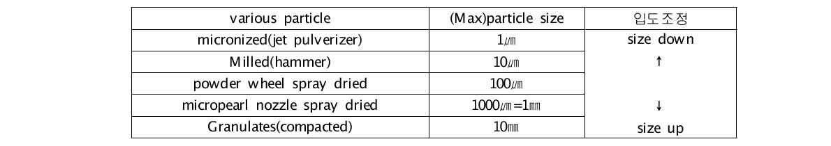 (drying, pulverizing, compacting)에 의한 particle size 제어