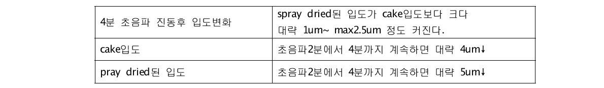 Spray dryer의 중합 응집기술에 의한 실리카의 입도변화