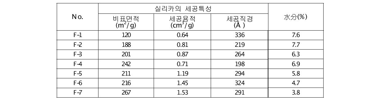 유동층 건조 실리카의 수분(%)