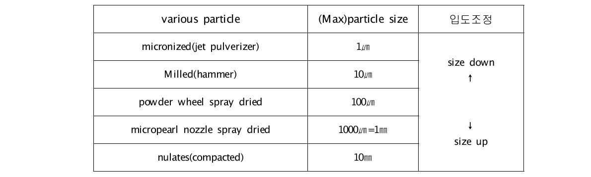 (drying, pulverizing, compacting)에 의한 particle size 제어