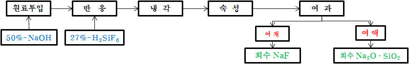 그림 21. 규불산으로부터 불화나트륨과 규산나트륨의 분리공정도.