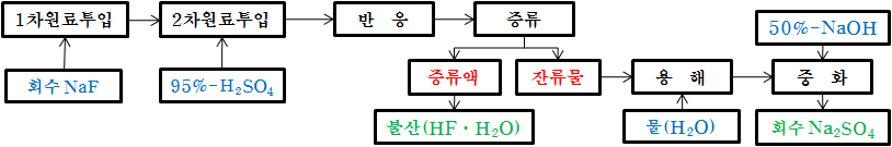 그림 22. 불화나트륨으로부터 불산의 제조 공정도.