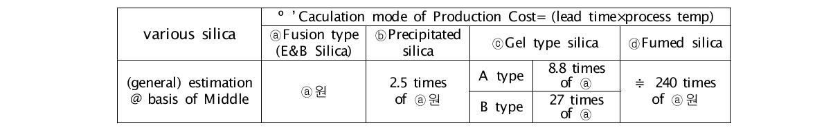 다양한 실리카의 생산비용 비교(the cost of production on the various silica)