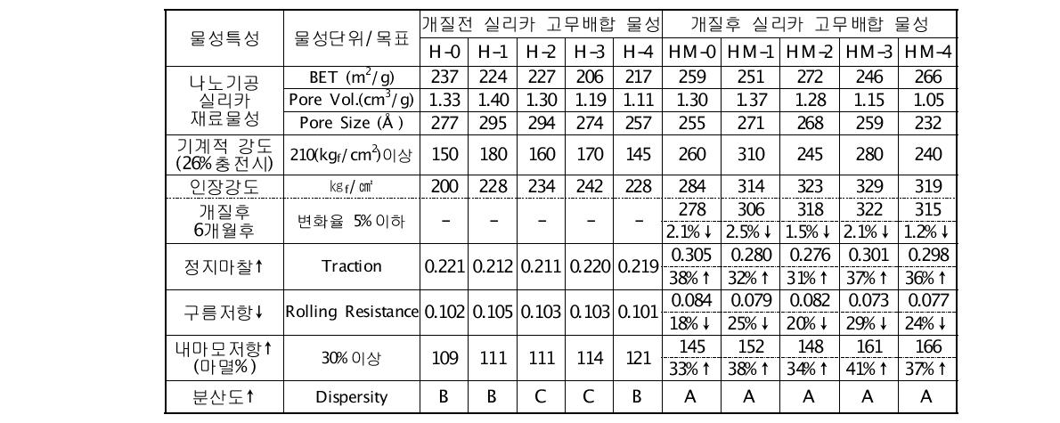 실리카의 표면개질 전․후 고무배합 물성