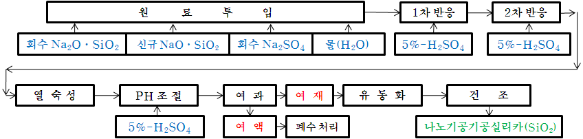 그림 23. 규산나트륨으로부터 나노기공 실리카의 제조 공정도.