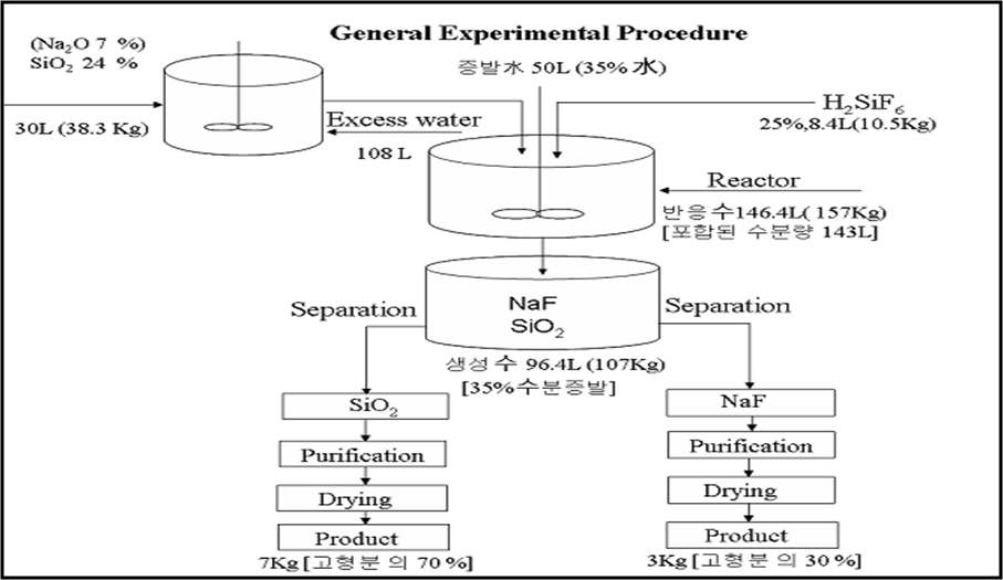 그림 1. 규불산을 이용한 나노기공 실리카 및 불화나트륨 제조 기술.
