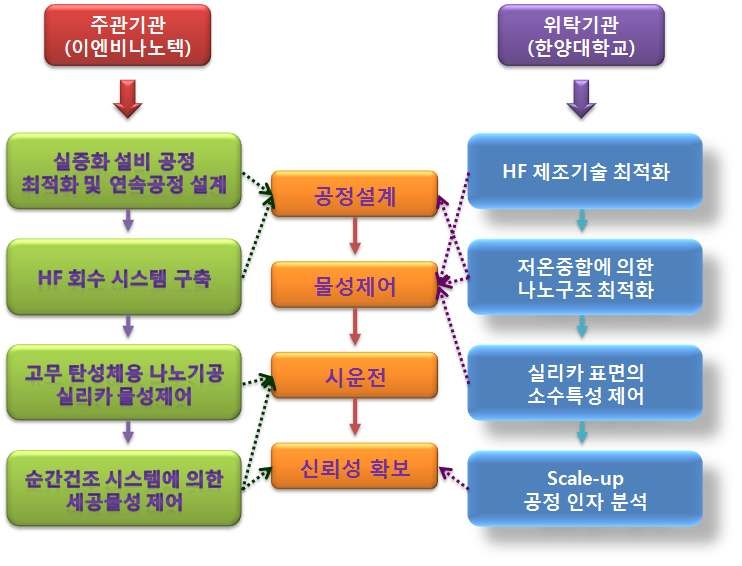 그림 5. 1차년도 사업추진 전략.