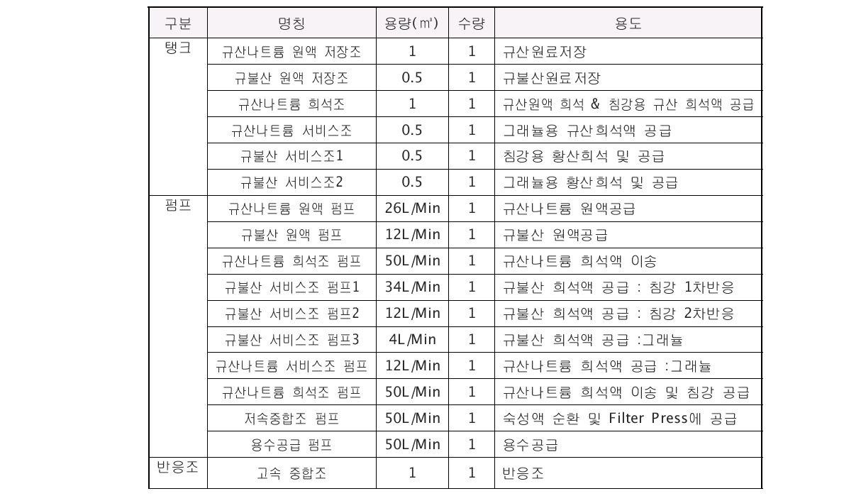 고속정량/저속반응 시스템 설비 내역