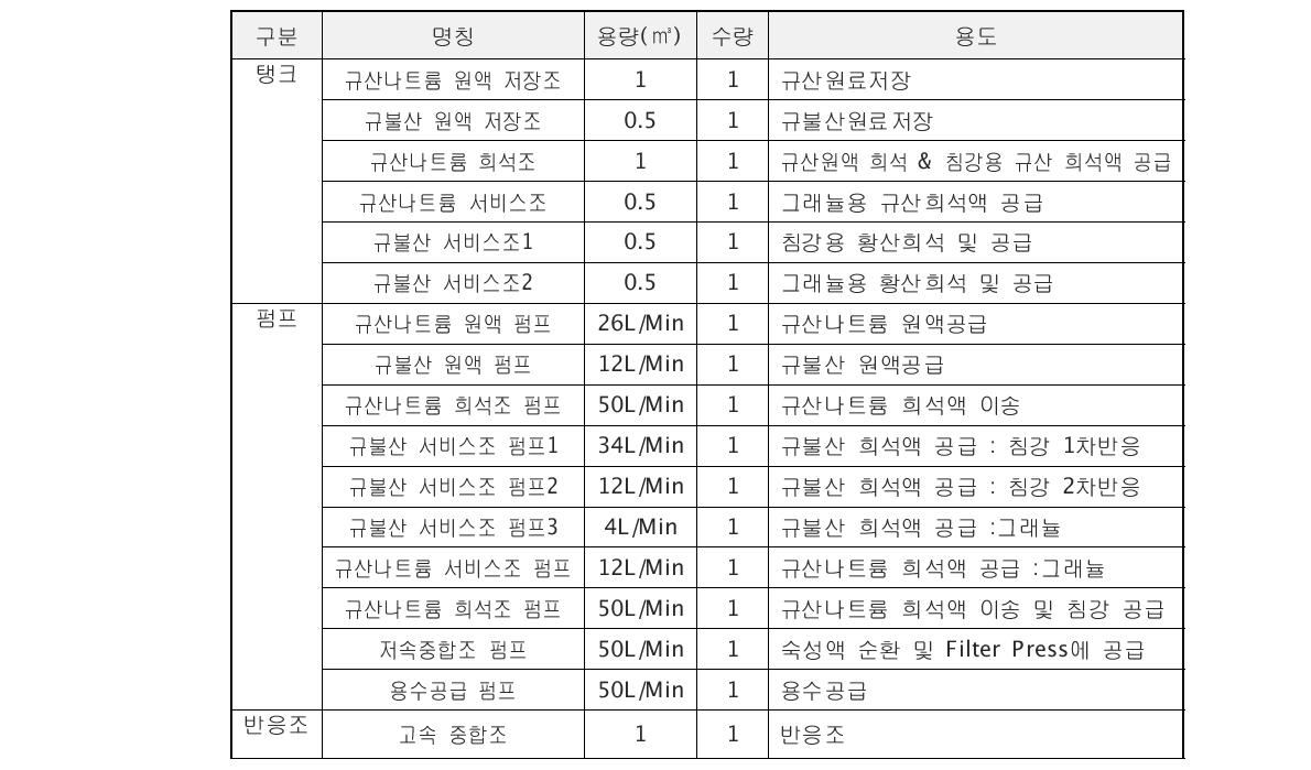 고속정량/저속반응 시스템 설비 내역