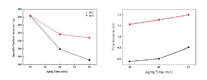 그림 27. 중합시간에 따른 세공용적 및 비표면적의 변화.