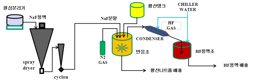 그림 16. HF 제조를 위한 실증화 설비.