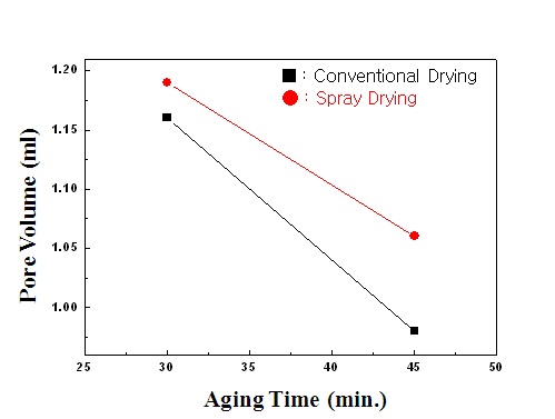 그림 33. 건조방식에 따른 나노기공 실리카의 기공용적 변화.