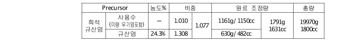 실험3의 반응액 배합표(Volum Ratio 9.65)