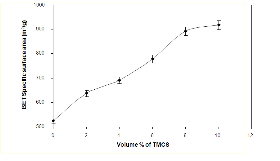 그림 37. TMCS 증가에 따른 나노기공 실리카의 비표면적 변화.