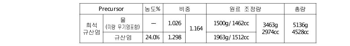 실험4의 반응액 배합표(Volum Ratio 10.91)