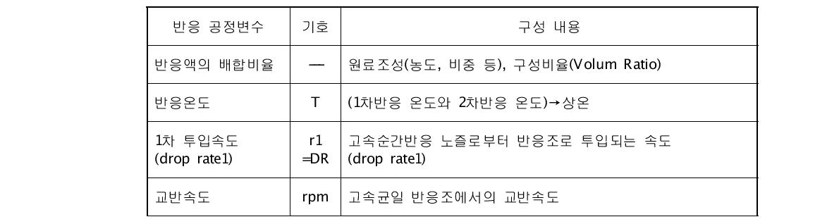 고속순간 반응공정의 공정변수