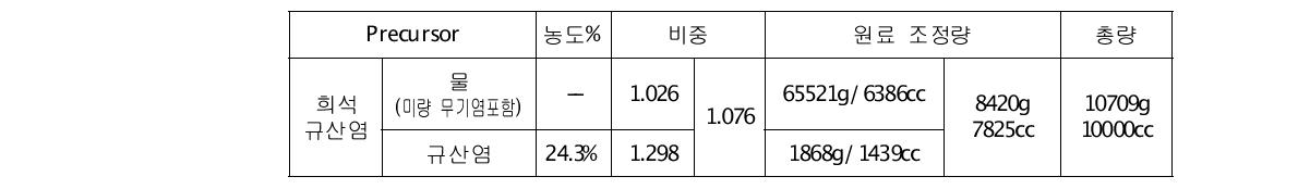 반응액 배합표(Volum Ratio 3.60)