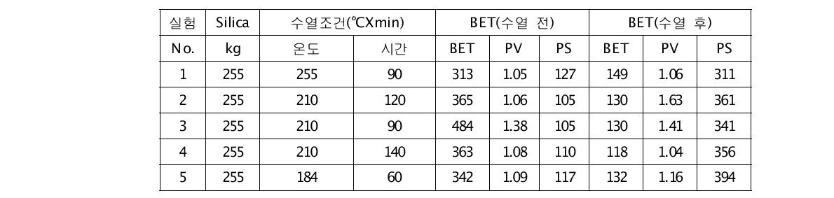 고온고압 중합반응기의 수열합성 데이터(실리카 A)