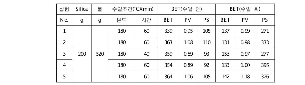 고온고압 중합반응기의 수열합성 데이터(실리카 B)