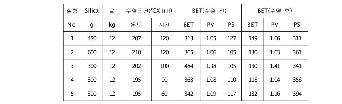 고온고압 중합반응기의 수열합성 데이터(실리카 C)