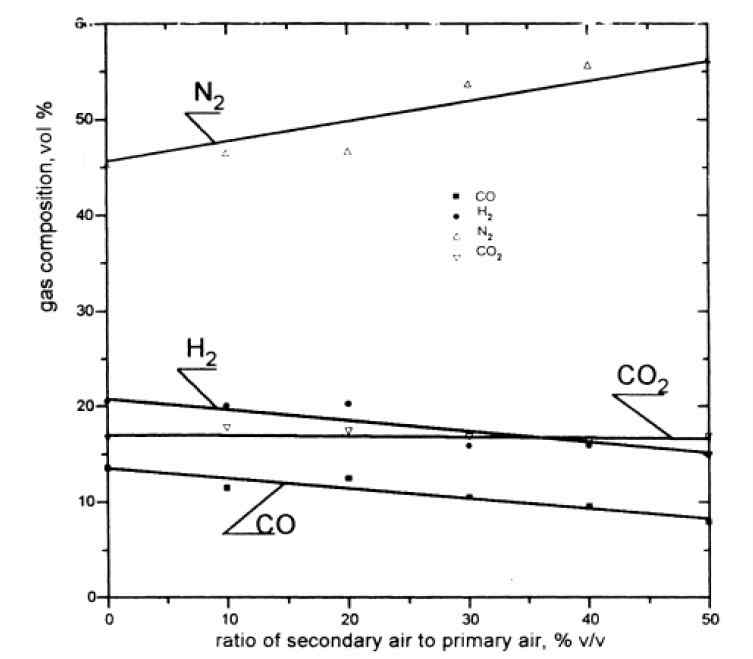 그림 3-11 가스성분에 대한 공기비의 영향