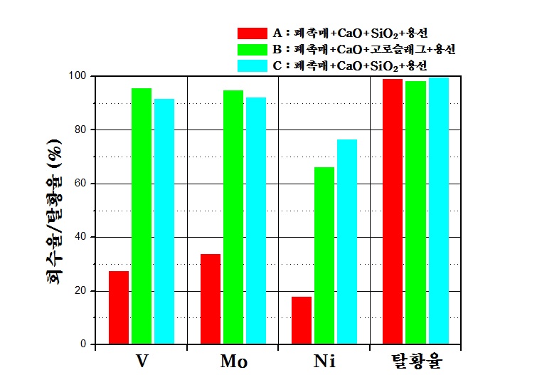 그림 8. 실험 조건에 따른 유가금속 회수율 및 탈황율