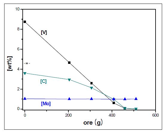 그림 34. 분광석+2%CaO에 의한 용철 내 원소들의 산화 거동