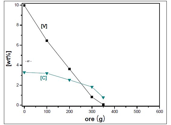 그림 36. 분광석+10%CaO에 의한 용철 내 원소들의 산화 거동