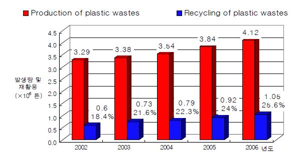 그림 1-1. 폐플라스틱의 발생량과 재활용량의 비교