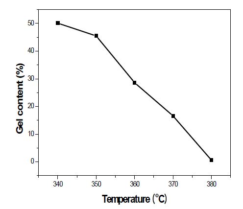 그림 3-5. 반응 온도에 따른 가교폴리에틸렌의 겔 함량 변화