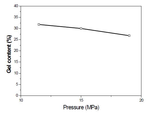 그림 3-6. 반응 압력에 따른 가교폴리에틸렌의 겔 함량 변화