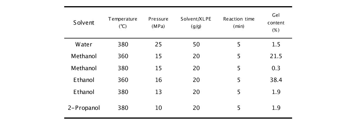 초임계 반응 용매에 따른 가교폴리에틸렌의 겔 함량