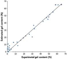 그림 3-13. 탈가교체의 겔 함량 실험치와 예측치의 차이