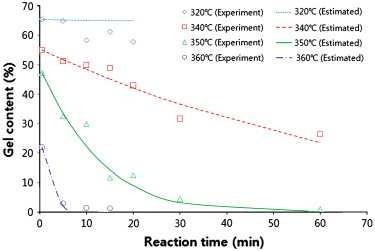 그림 3-12. 반응온도에 따른 탈가교체의 겔 함량