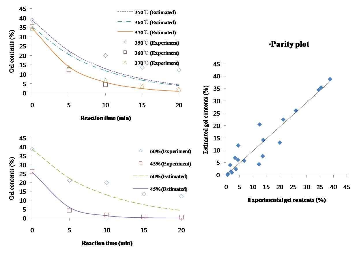 그림 3-18. 탈가교 폴리에틸렌의 겔함량 실험치과 예측치 비교