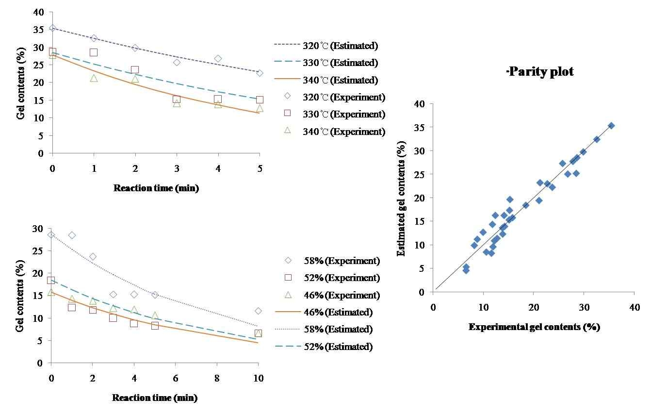 그림 3-19. 탈가교 폴리프로필렌의 겔함량 실험치과 예측치 비교