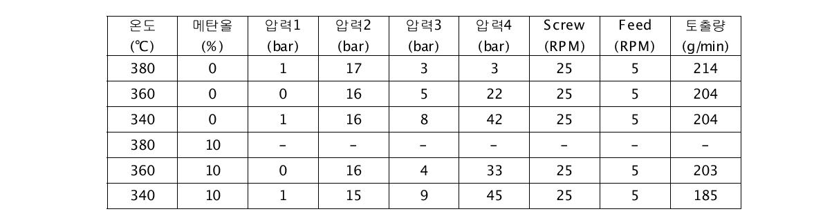 A 타입 스크류의 초임계 메탄올을 이용한 토출량