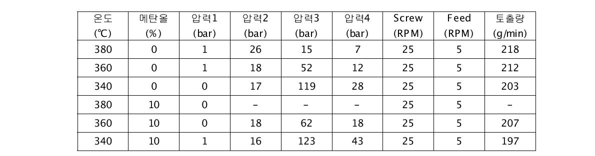 B 타입 스크류의 초임계 메탄올을 이용한 토출량