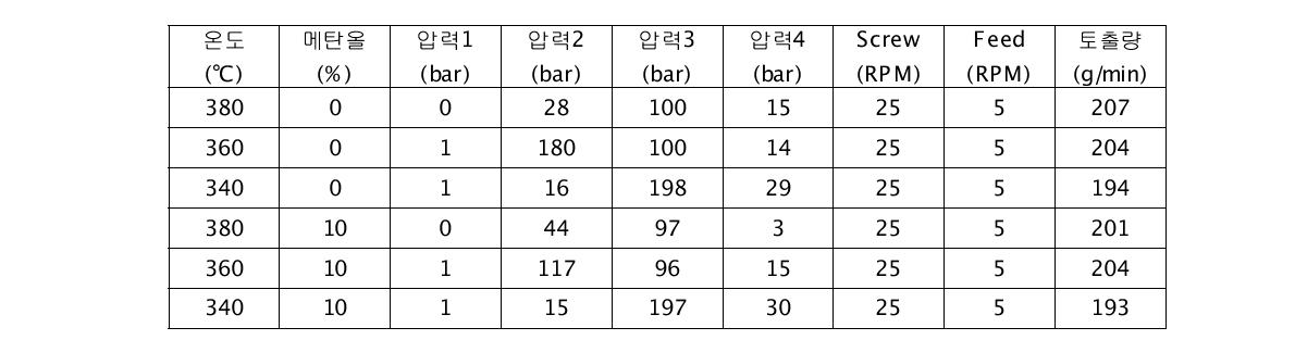 D 타입 스크류의 초임계 메탄올을 이용한 토출량