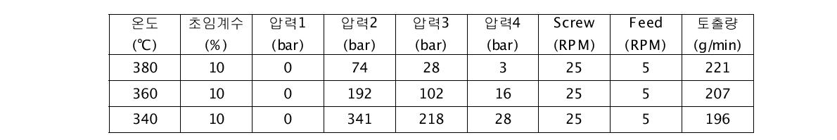 D 타입 스크류의 초임계수를 이용한 토출량