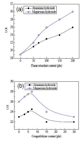 그림 3-44. 상용화제 함량 증가에 따른 LOI 지수