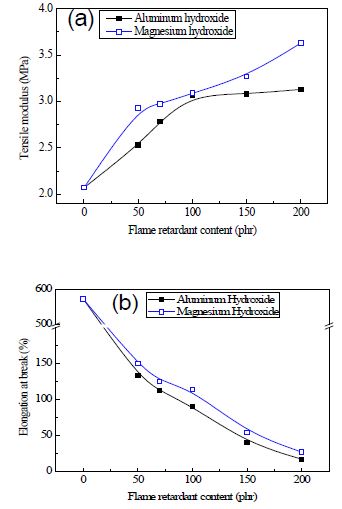 그림 3-37. 난연제 함량에 따른 기계적 물성의 변화