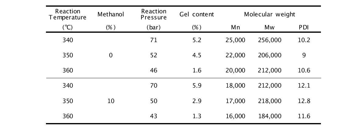 반응 온도와 Methanol양에 따른 분자량
