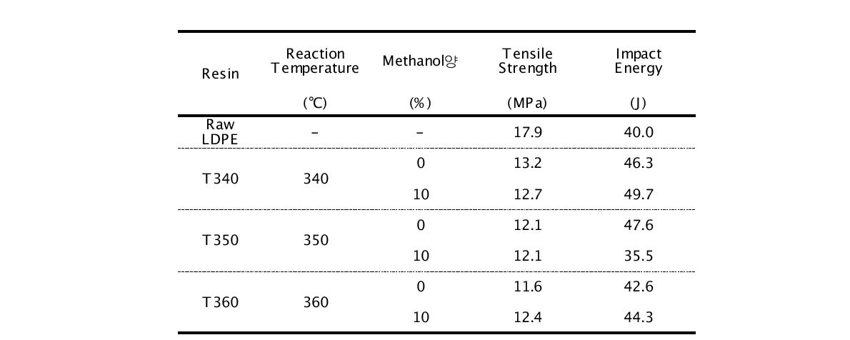탈가교 폴리에틸렌의 인장강도와 충격강도