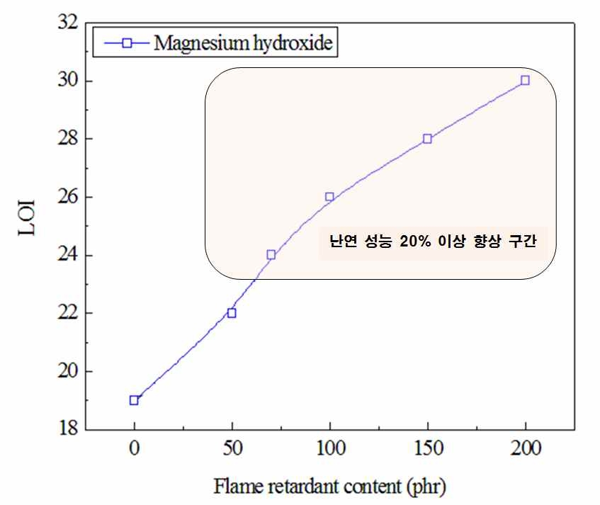 그림 3-46. 난연제를 이용한 난연 향상성 평가