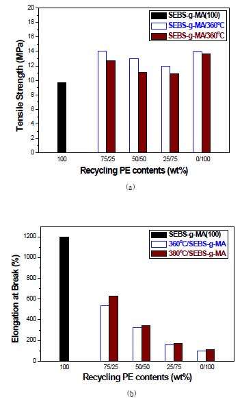 그림 3-47. SEBS-g-MA/PE 블렌딩 후 물성테스트 결과.
