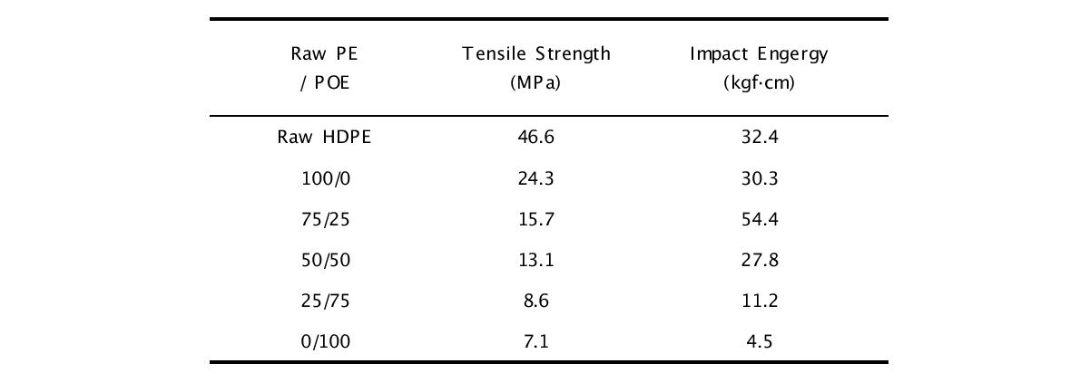 탈가교된 PE와 POE의 함량에 따른 기계적 물성
