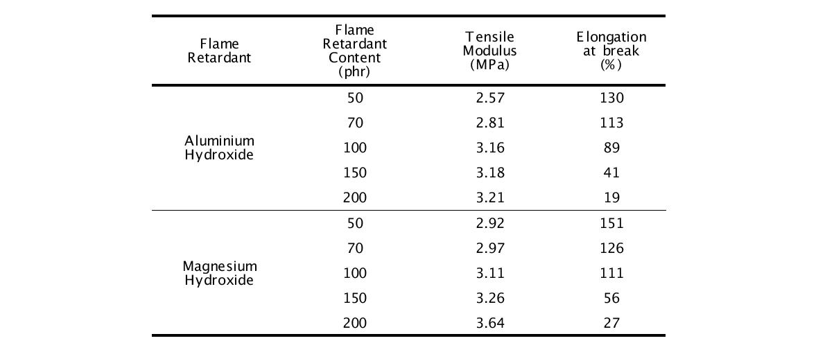 난연제 함량에 따른 기계적 물성의 변화