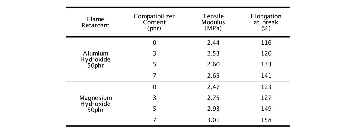 상용화제 함량에 따른 기계적 물성